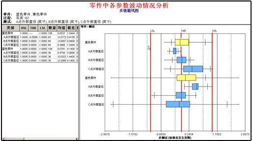 盈飞无限SPC软件-多级箱线图